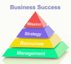 商业成功金字塔显示任务的战略资源管理